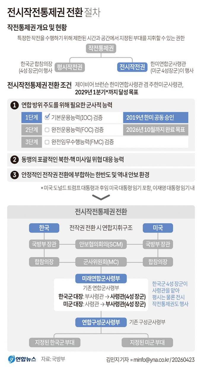 전시작전통제권 전환 절차