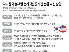 역대 한국 정부별 전시작전통제권 전환 추진 상황