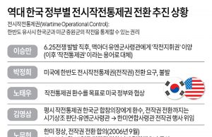역대 한국 정부별 전시작전통제권 전환 추진 상황