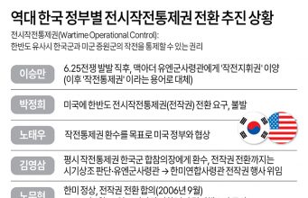 역대 한국 정부별 전시작전통제권 전환 추진 상황