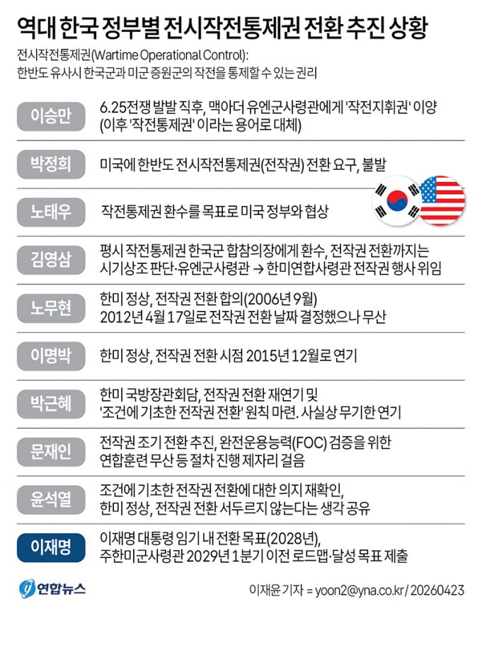 역대 한국 정부별 전시작전통제권 전환 추진 상황
