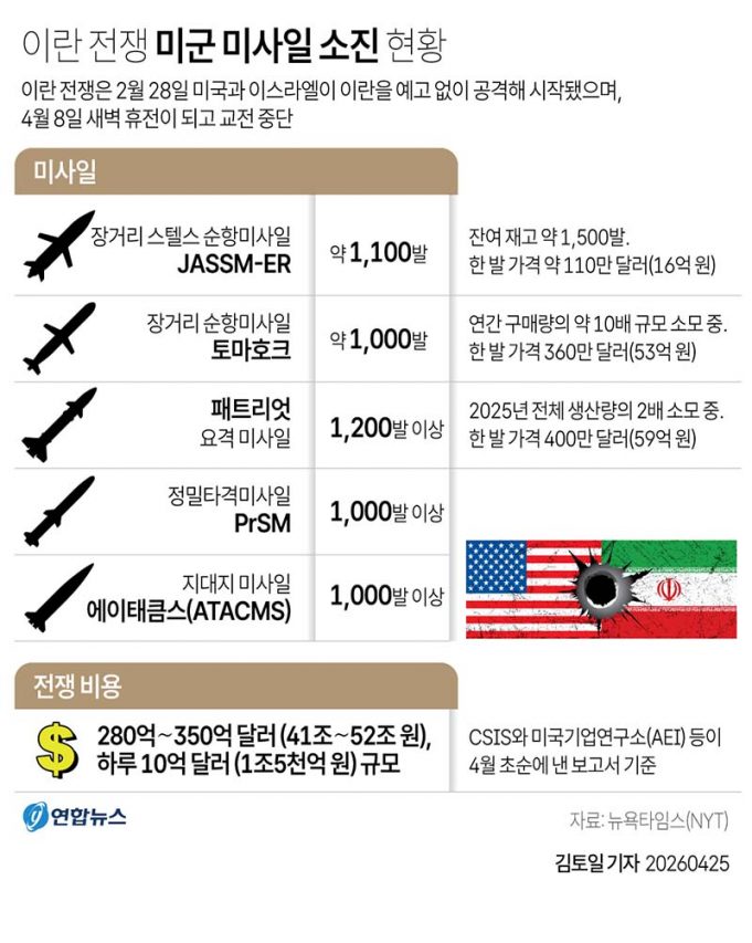 이란 전쟁 미군 미사일 소진 현황
