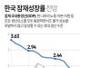 한국 잠재성장률 전망