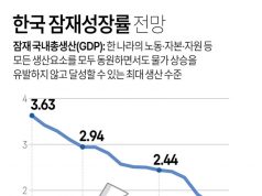 한국 잠재성장률 전망