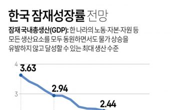 한국 잠재성장률 전망