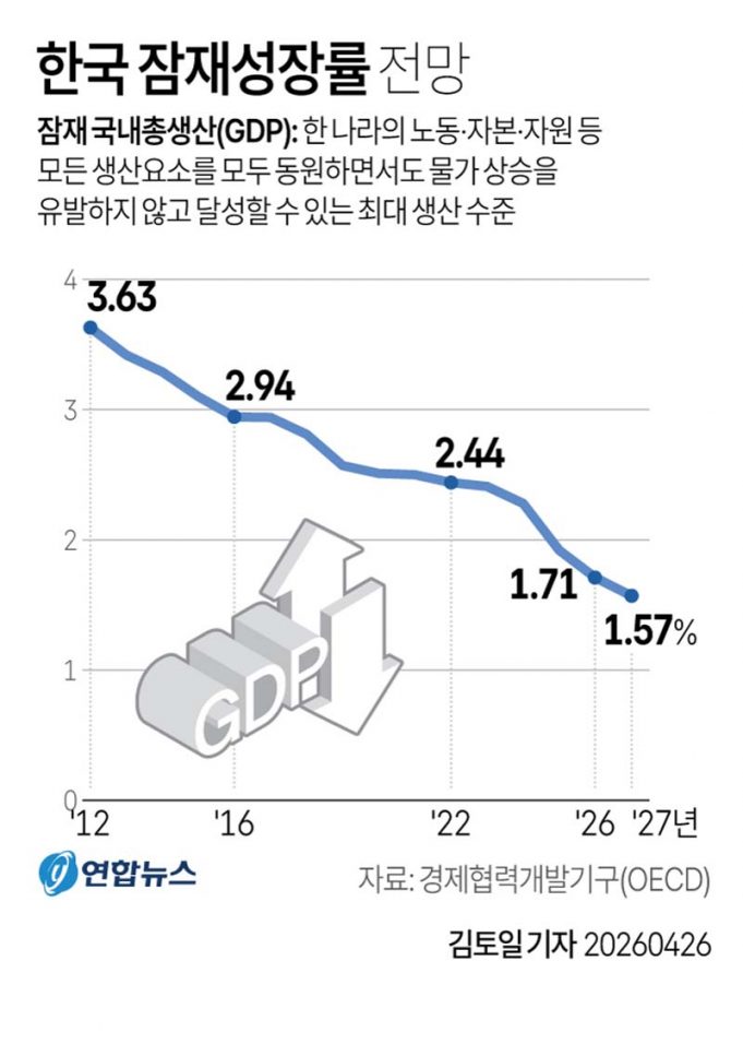 한국 잠재성장률 전망