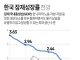 한국 잠재성장률 전망