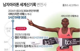 남자 마라톤 세계신기록 변천사