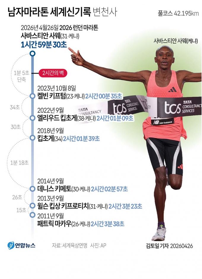 남자 마라톤 세계신기록 변천사