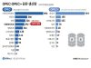 OPEC·OPEC+ 원유 생산량