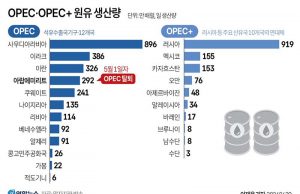 OPEC·OPEC+ 원유 생산량