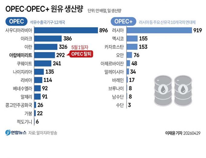 OPEC·OPEC+ 원유 생산량