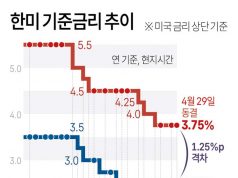 한미 기준금리 추이