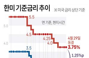 한미 기준금리 추이