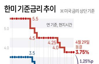 한미 기준금리 추이