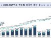 작년 한국 방문 외국인 환자 200만명 첫 돌파…3년 연속 최대
