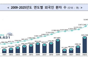작년 한국 방문 외국인 환자 200만명 첫 돌파…3년 연속 최대