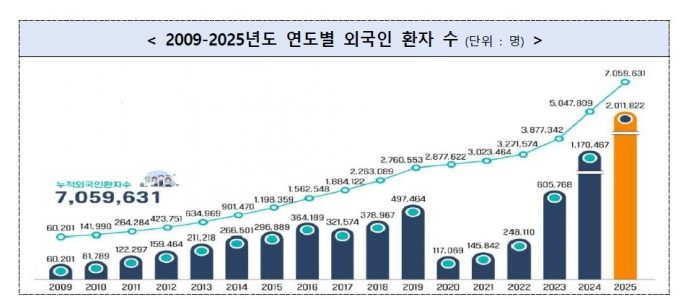 작년 한국 방문 외국인 환자 200만명 첫 돌파…3년 연속 최대