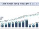 작년 한국 방문 외국인 환자 200만명 첫 돌파…3년 연속 최대