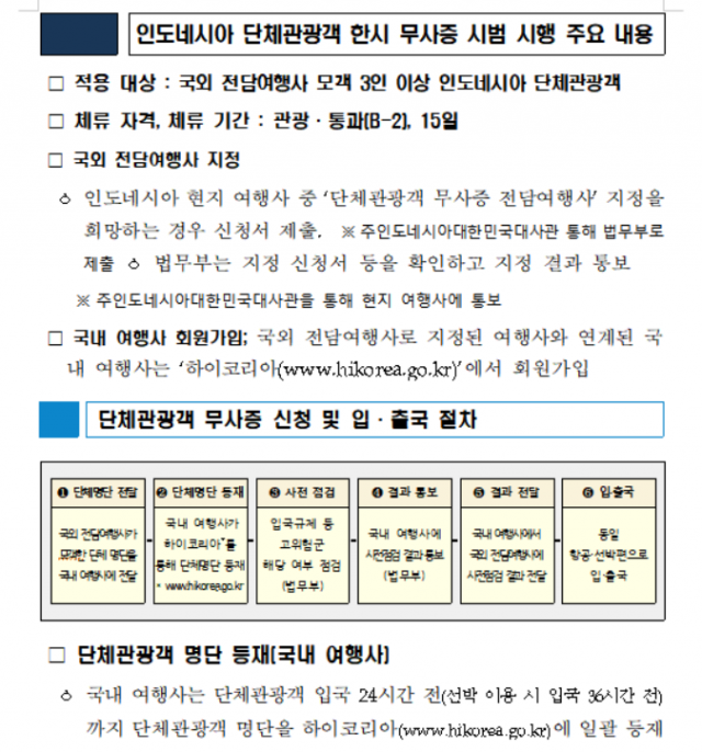 5월 28일부터 인도네시아 3인 이상 단체관광객 '무사증' 입국 전격 시행