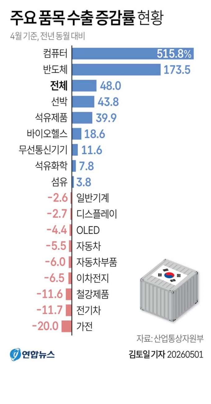 주요 품목 수출 증감률 현황