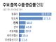 주요 품목 수출 증감률 현황