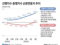 선행지수·동행지수 순환변동치 추이