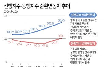 선행지수·동행지수 순환변동치 추이