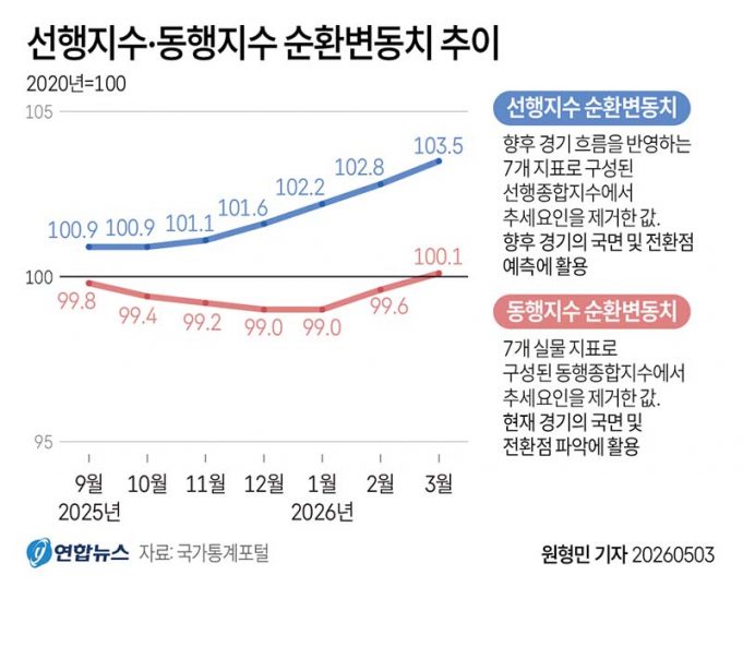 선행지수·동행지수 순환변동치 추이