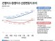 선행지수·동행지수 순환변동치 추이