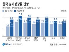 한국 경제성장률 전망