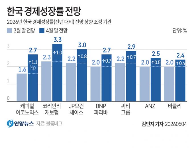 한국 경제성장률 전망