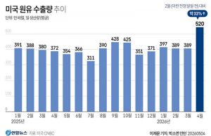 미국 원유 수출량 추이