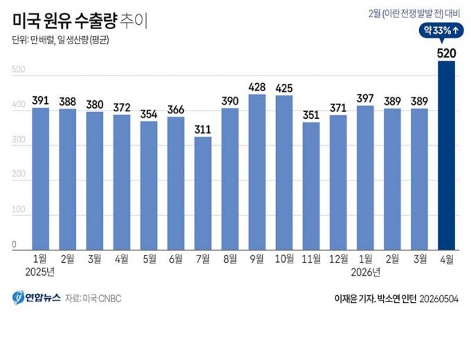 미국 원유 수출량 추이