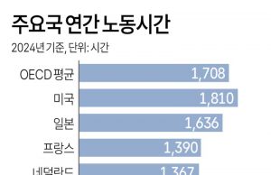 주요국 연간 노동시간