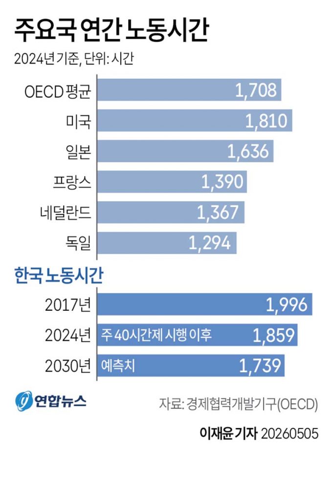 주요국 연간 노동시간