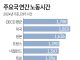 주요국 연간 노동시간