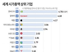 세계 시가총액 상위 기업