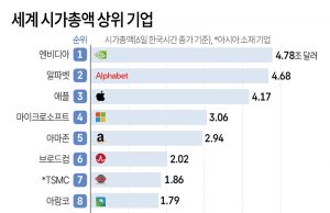 세계 시가총액 상위 기업