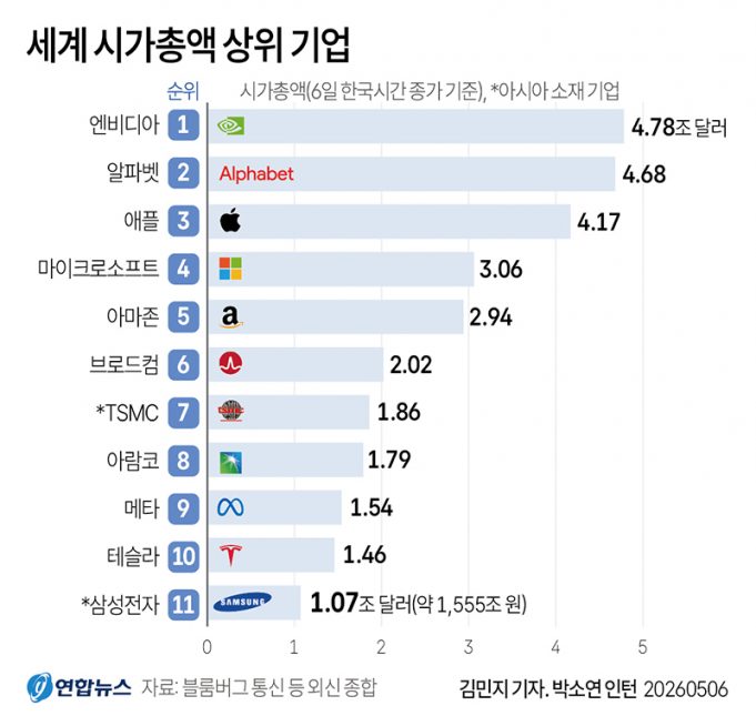 세계 시가총액 상위 기업