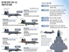 한국형 전투기 KF-21 개발 추진 현황