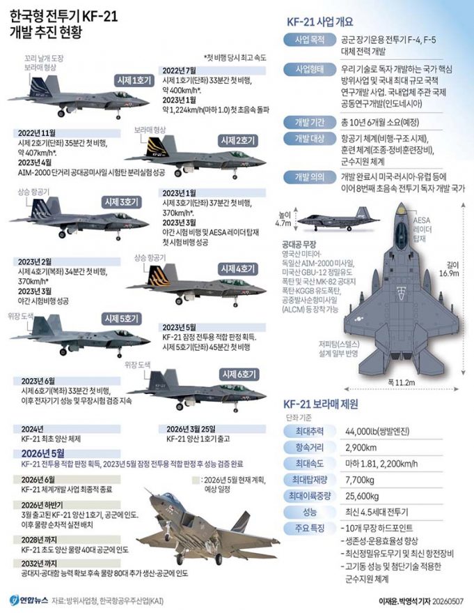 한국형 전투기 KF-21 개발 추진 현황