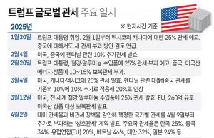 트럼프 글로벌 관세 주요 일지