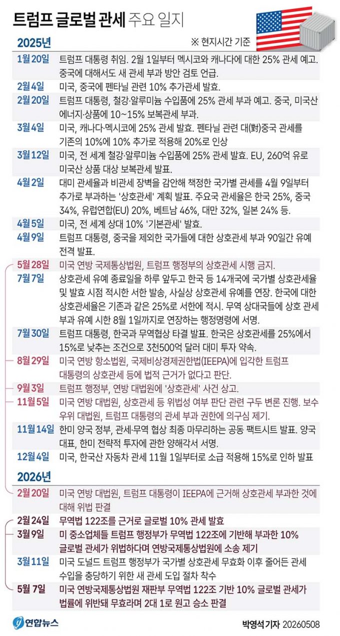 트럼프 글로벌 관세 주요 일지