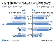 서울대·연세대·고려대 수능최저· 학생부 반영 전망