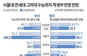 서울대·연세대·고려대 수능최저· 학생부 반영 전망