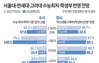 서울대·연세대·고려대 수능최저· 학생부 반영 전망