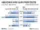 서울대·연세대·고려대 수능최저· 학생부 반영 전망