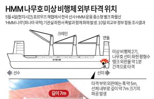 HMM 나무호 미상 비행체 외부 타격 위치