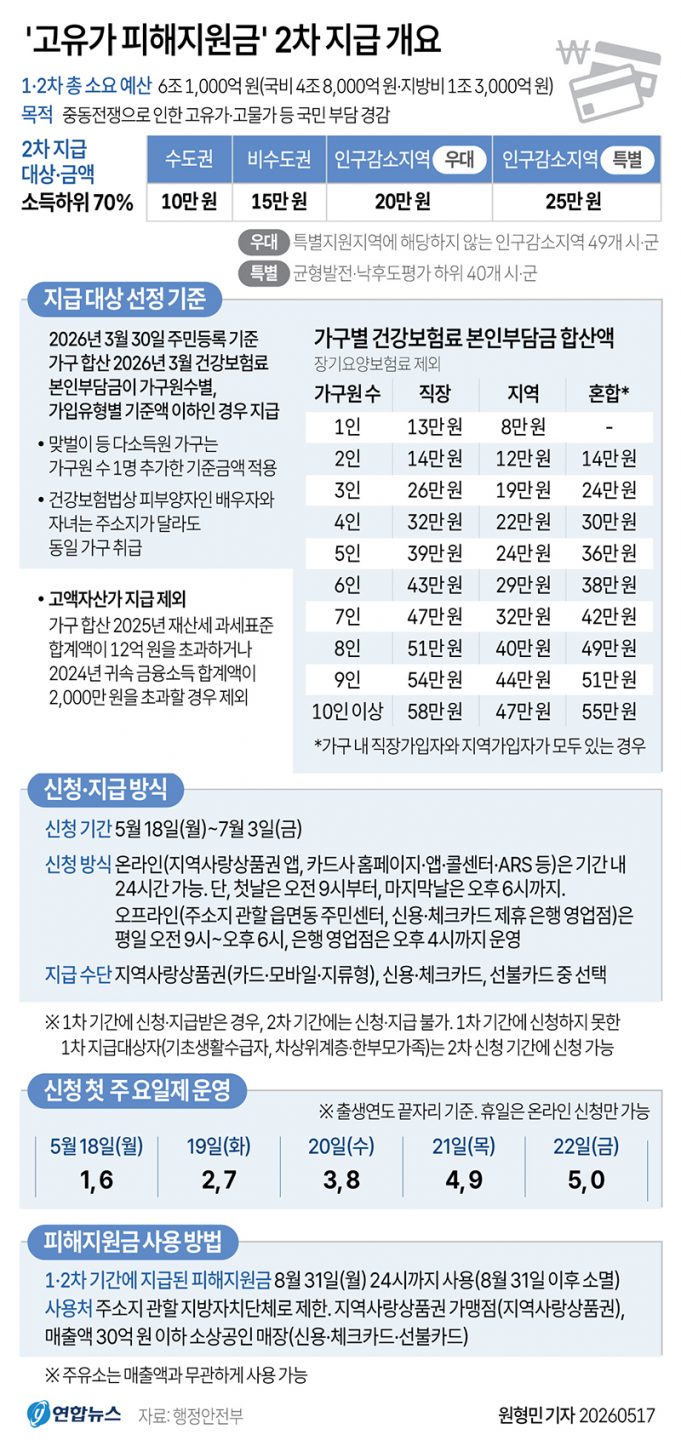 ‘고유가 피해지원금’ 2차 지급 개요